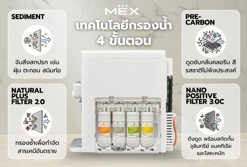 เทคโนโลยีเครื่องกรองน้ำ Nano พร้อมไส้กรอง 4 กระบอก 4 ขั้นตอน